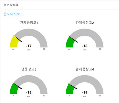 지점온도 관리 실시간 경보 시스템 대시보드 — 완제품창고 및 냉동창고 온도 게이지